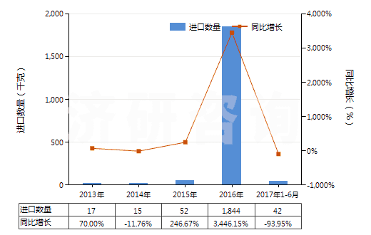2013-2017年6月中國(guó)氨芐青霉素鹽(HS29411019)進(jìn)口量及增速統(tǒng)計(jì)